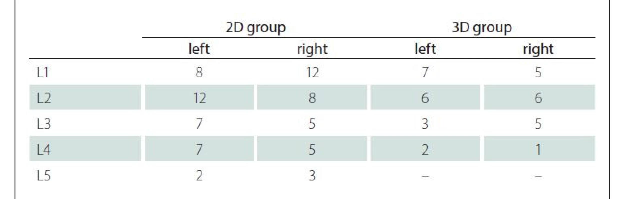 Distribution of 2D and 3D group penetrations to the pedicle wall.