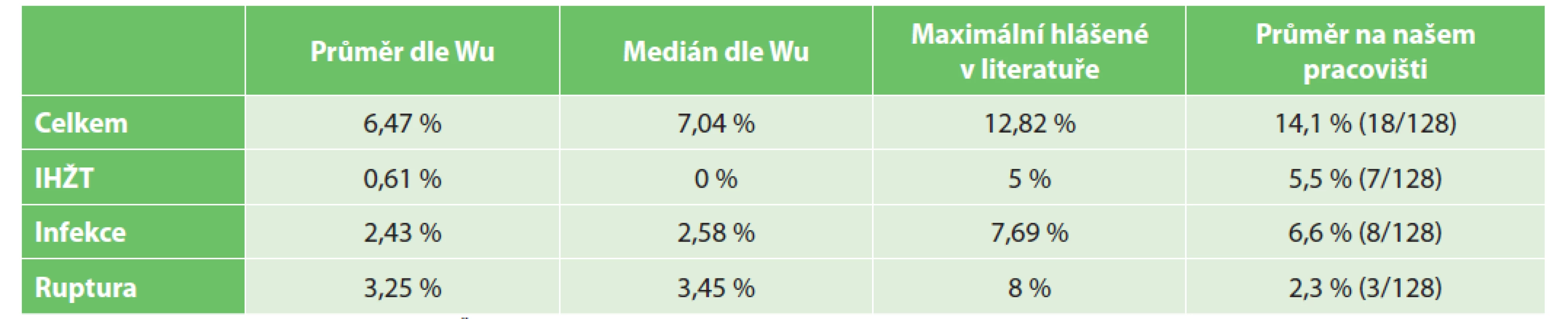 Srovnává naše výsledky s meta-analýzou Wu et al., 2019 [2]<br>
Tab. 3: Comparison of our results with the meta-analysis by Wu et al., 2019 [2]