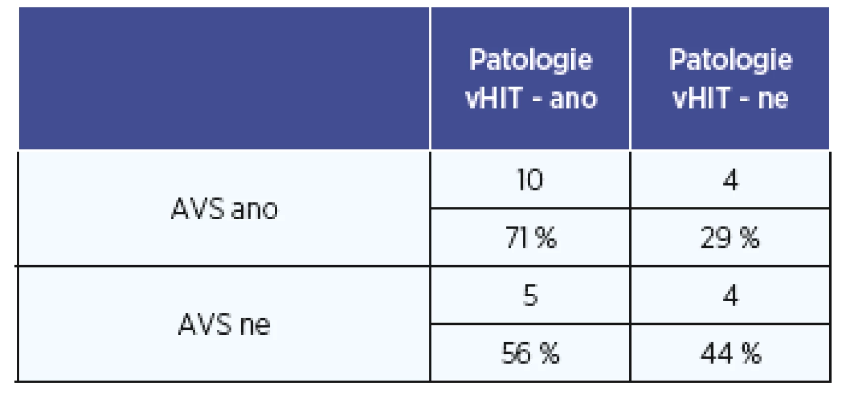Četnost zastoupení u osob s vestibulární neuronitidou
vdobě AVS a mimo AVS.
