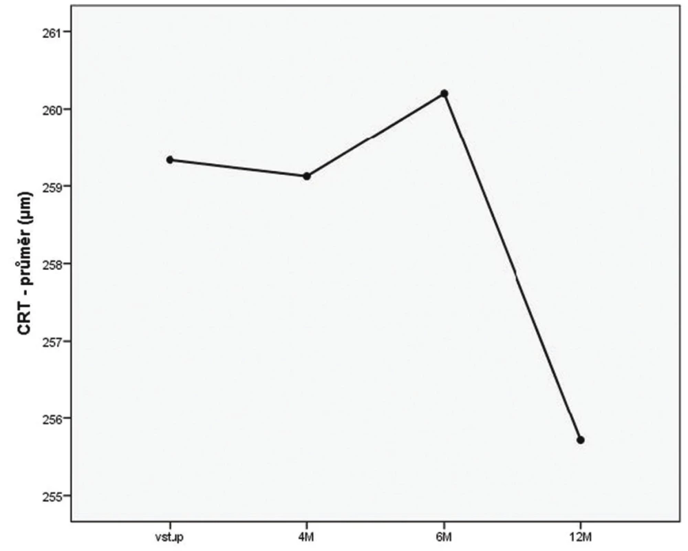 Development of mean CRT in individual intervals (M – month)