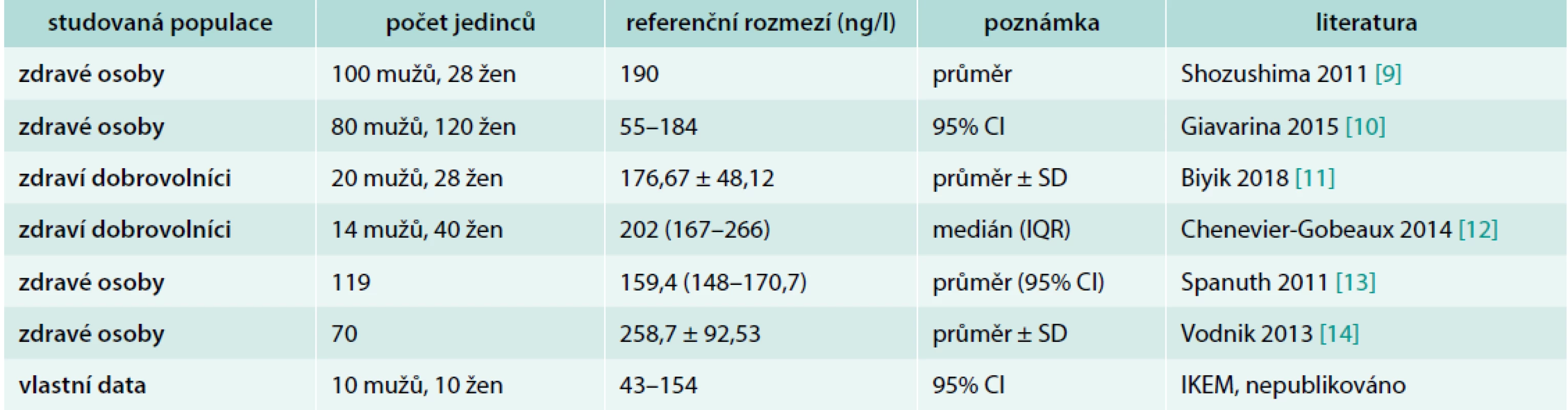 Referenční rozmezí presepsinu v plazmě podle různých pramenů