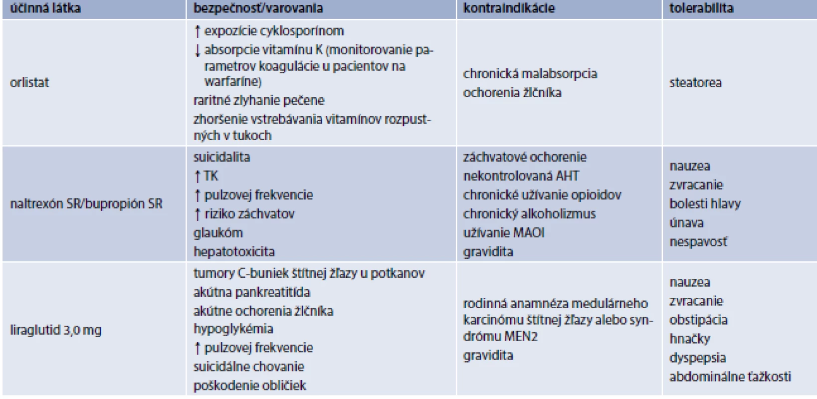 Antiobezitiká schválené v Európskej únii – bezpečnosť, kontraindikácie a tolerabilita