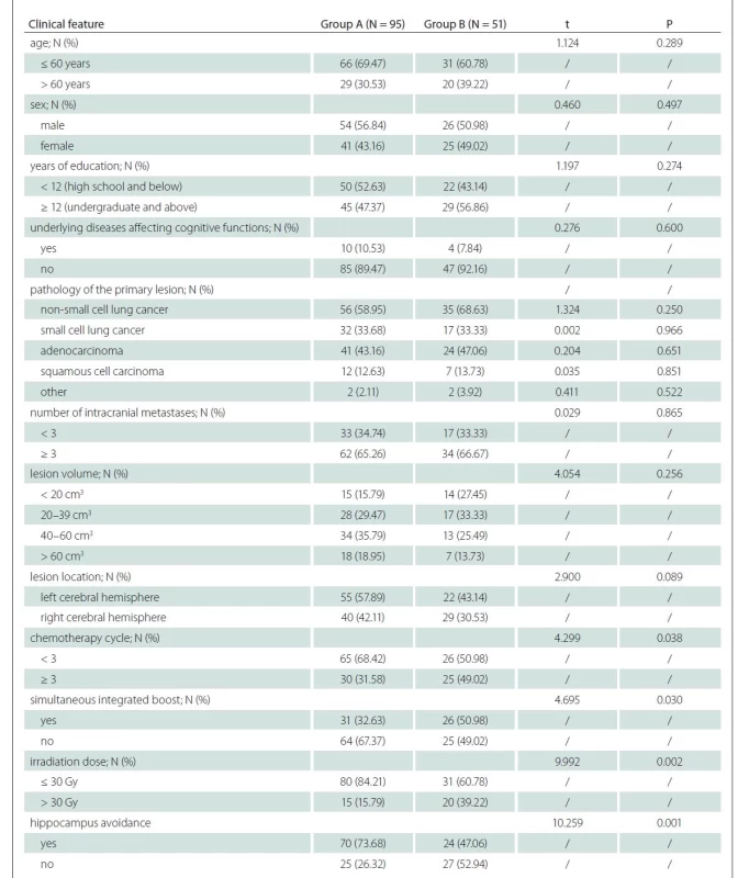 Clinical data of patients in the two groups.