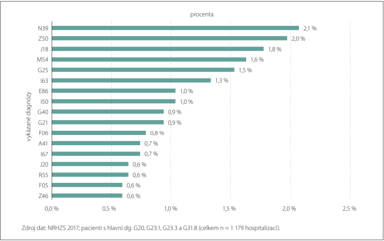 Důvody hospitalizace pacientů s hlavními diagnózami G20, G23.1, G23.3 a G31.8.<br>
Fig. 2. Reasons for hospitalization of patients with major diagnoses G20, G23.1, G23.3 and G31.8.