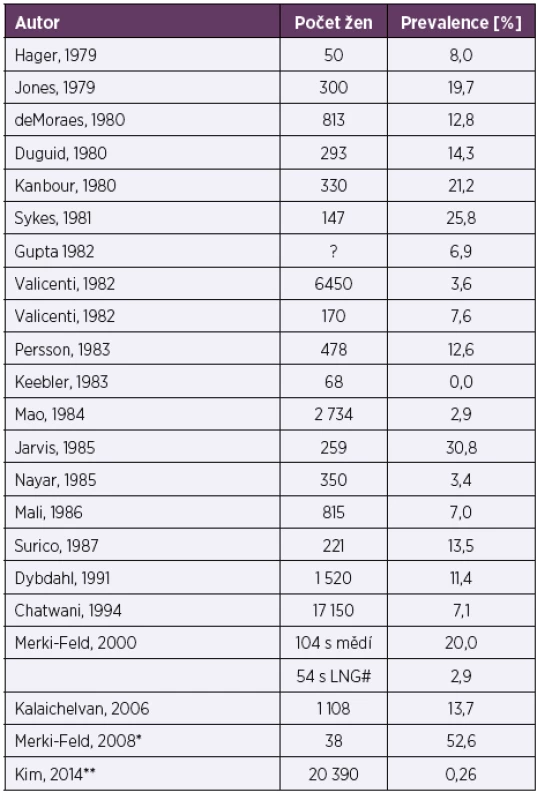 Záchyt aktinomycet (ALO) u žen se zavedeným IUD
[39, 40, 41, 42,43, 44, 45]<br>
Table 1. Detection of actinomycetes (ALOs) in women using an IUD
[39, 40, 41, 42,43, 44, 45]