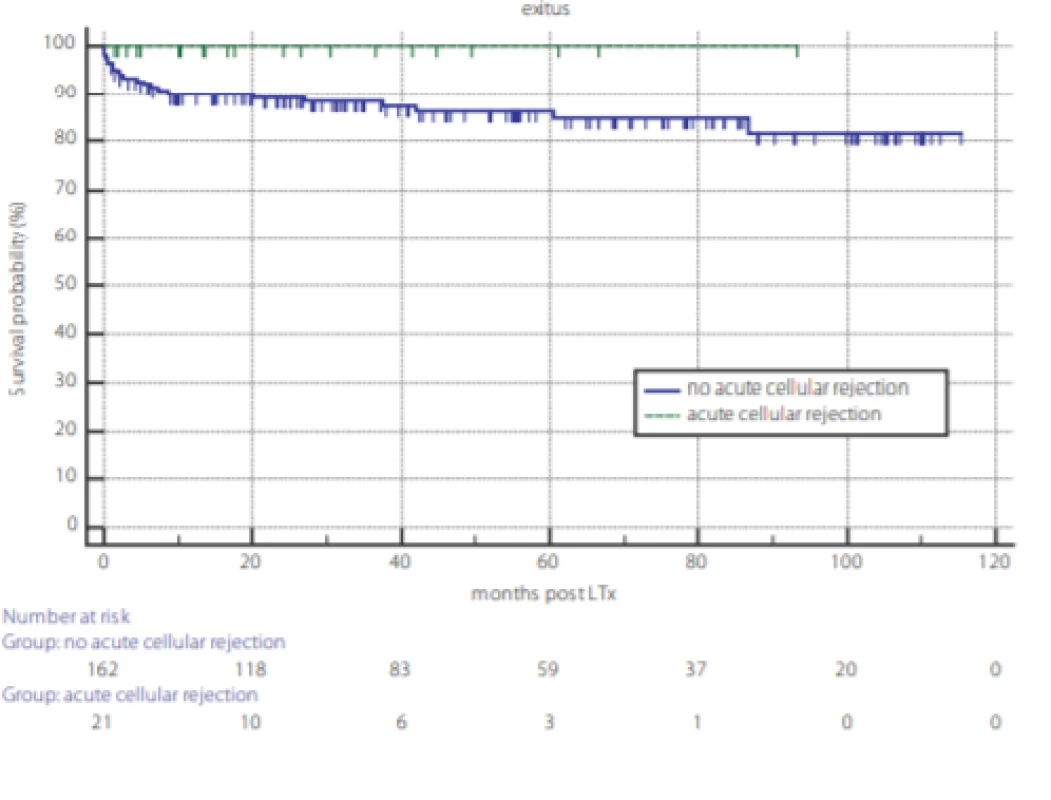 Survival probability after liver transplantation according to the occurrence of T cell mediated rejection (TCMR). TCMR – dotted line, no-TCMR – full
line, P = 0.232