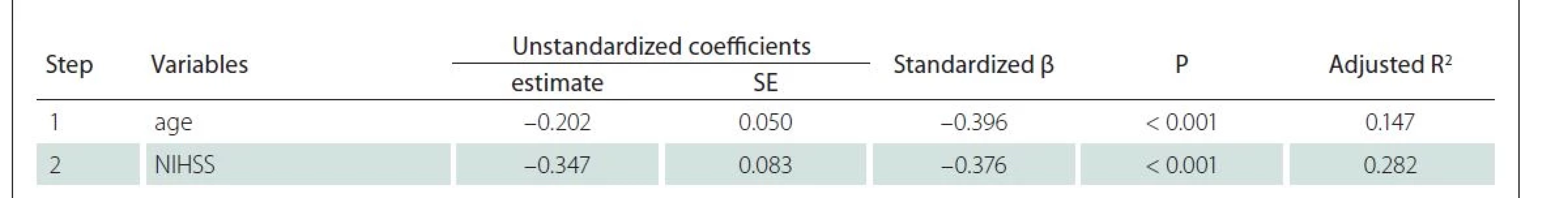 Standard multiple regression of the contribution of baseline stroke characteristics to subacute post-stroke cognitive
performance.