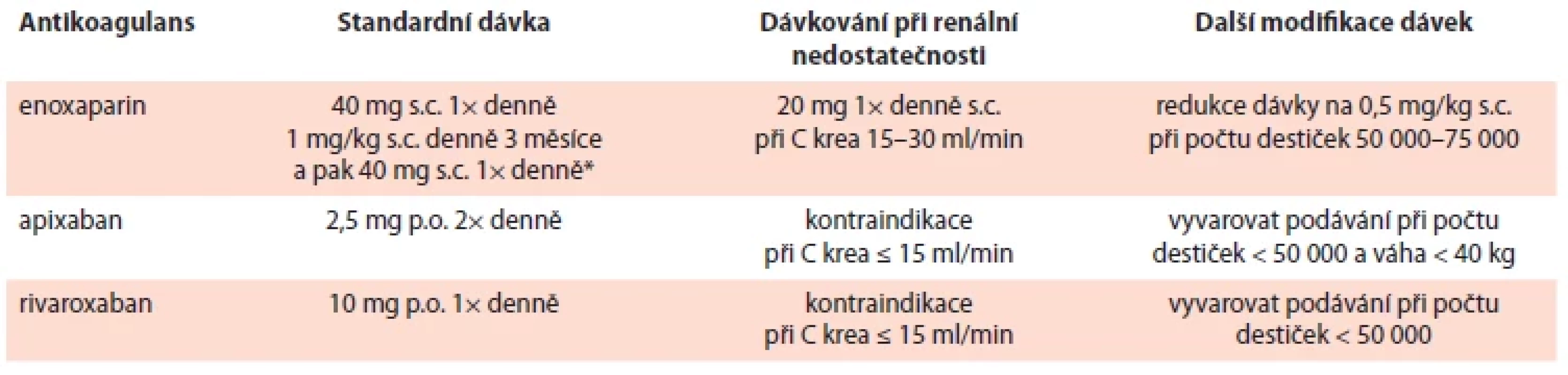 Možnosti profylaxe CAT pro onkologicky nemocné, u kterých je zahájena systémová protinádorová léčba.