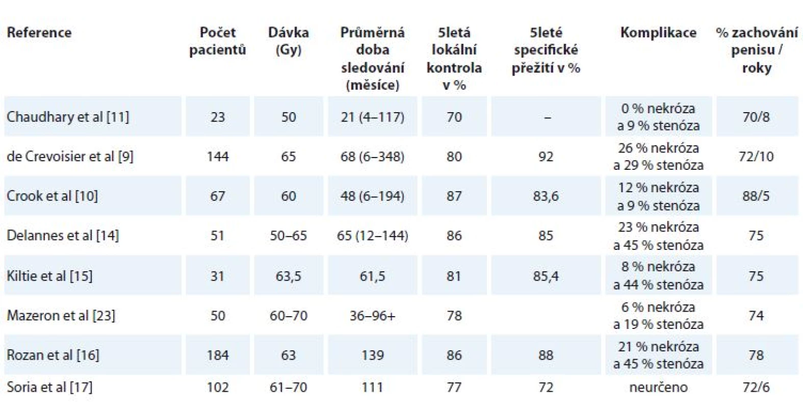 Klinické výsledky studií s brachyterapií s nízkým dávkovým příkonem pro karcinom penisu.