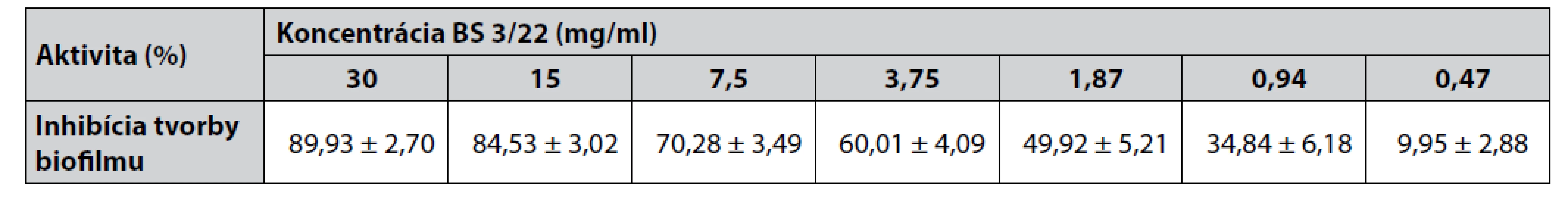 Percento inhibície tvorby biofilmu S. aureus CCM 4223