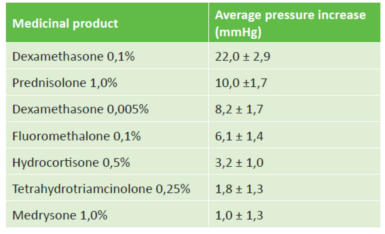 Increase in intraocular pressure depending on the type of
medicinal product (source: Cantrill et al.)