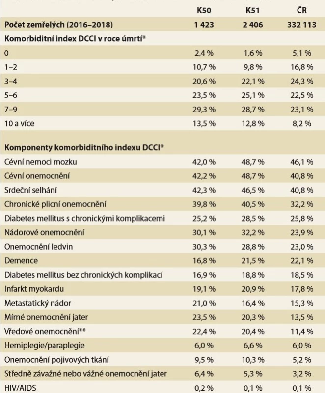 Skutečná morbidita umírajících pacientů s IBD.
Zdroj: NRHZS 2010-2018, List o prohlídce zemřelého 2010-2018.<br>
Tab. 3. The real morbidity of dying IBD patients.
Source: NRRHS 2010-2018, Database of Death Records 2010-2018.