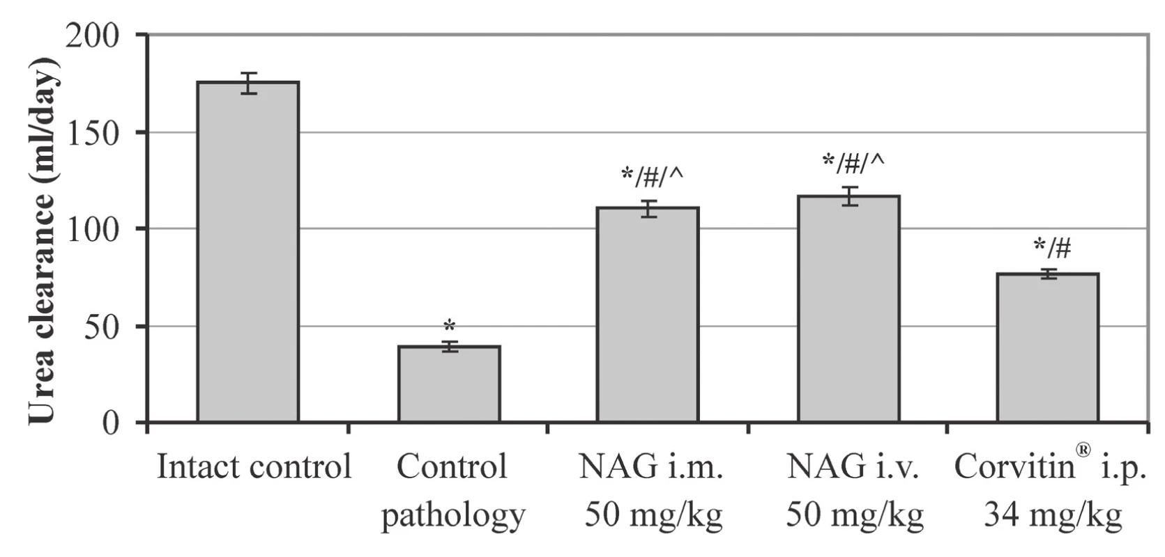 The influence of NAG on the urea clearance in rats with AKI (M ± SE, n = 48)<br>
* significant relative to the intact control group (p < 0.05)<br>
# significant relative to the control pathology group (p < 0.05)<br>
^ significant relative to the animals treated with Corvitin® (p < 0.05)
n – number of animals in the experiment