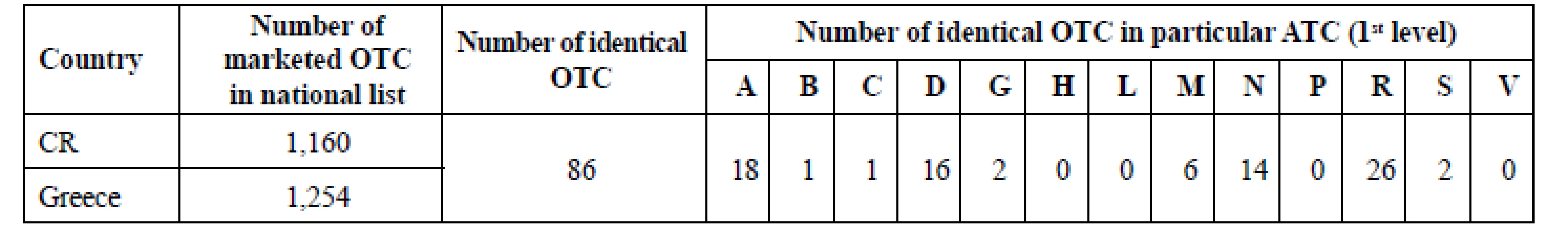 Identical OTC-ATC classification