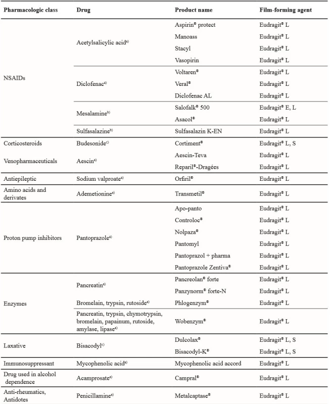 Enteric coated tablets currently available in the Czech Republic<sup>78)</sup>
