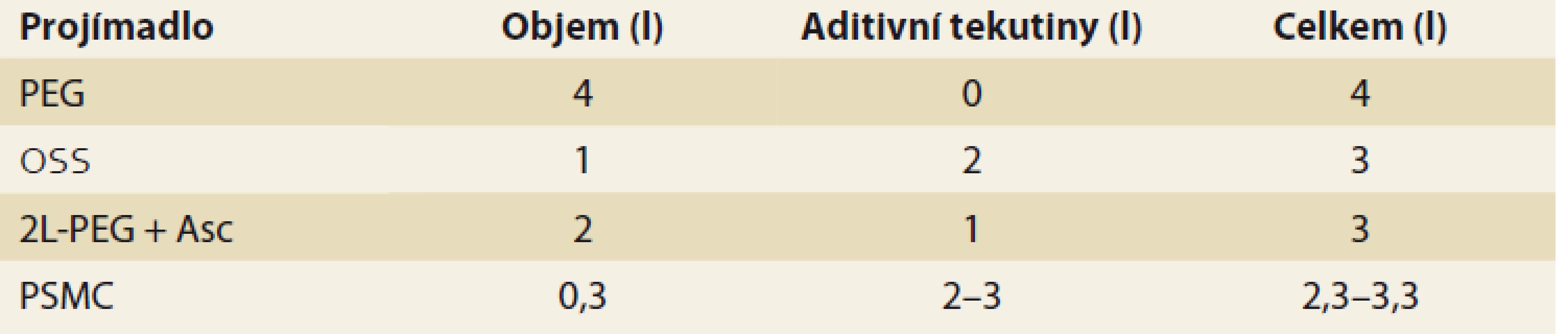 Celkový objem projímadel a doporučené množství aditivních tekutin
[20,21,26,29].<br>
Tab. 2. Total laxative volume and recommended amount of additive fluids
[20,21,26,29].