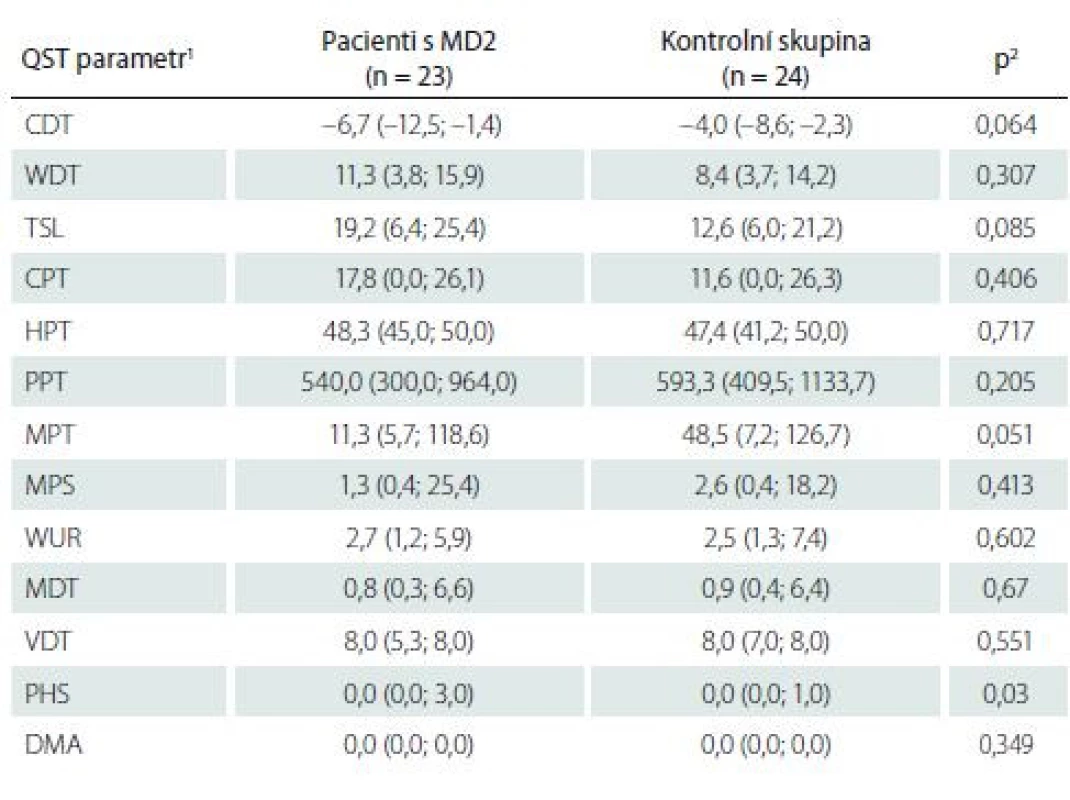 Kvantitativní testování senzitivity na dolních končetinách:
základní hodnoty