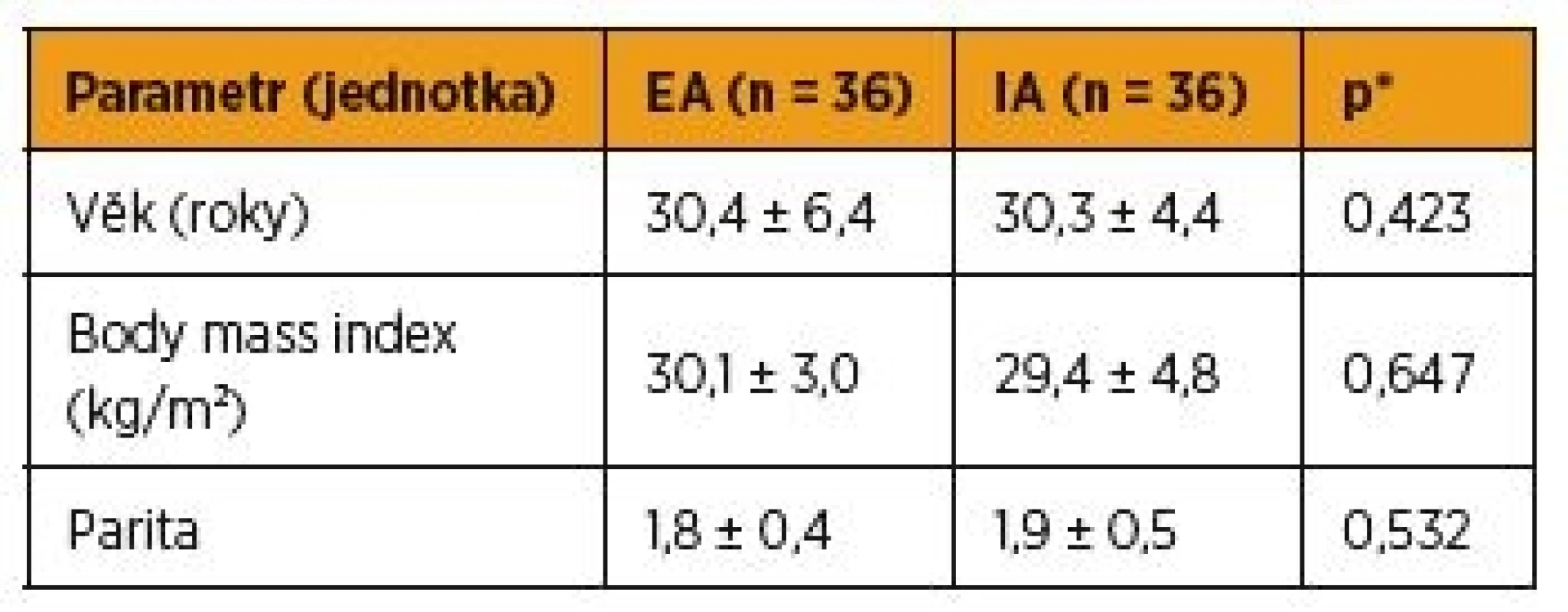 Srovnání obou skupin z hlediska věku, indexu tělesné
hmotnosti a parity