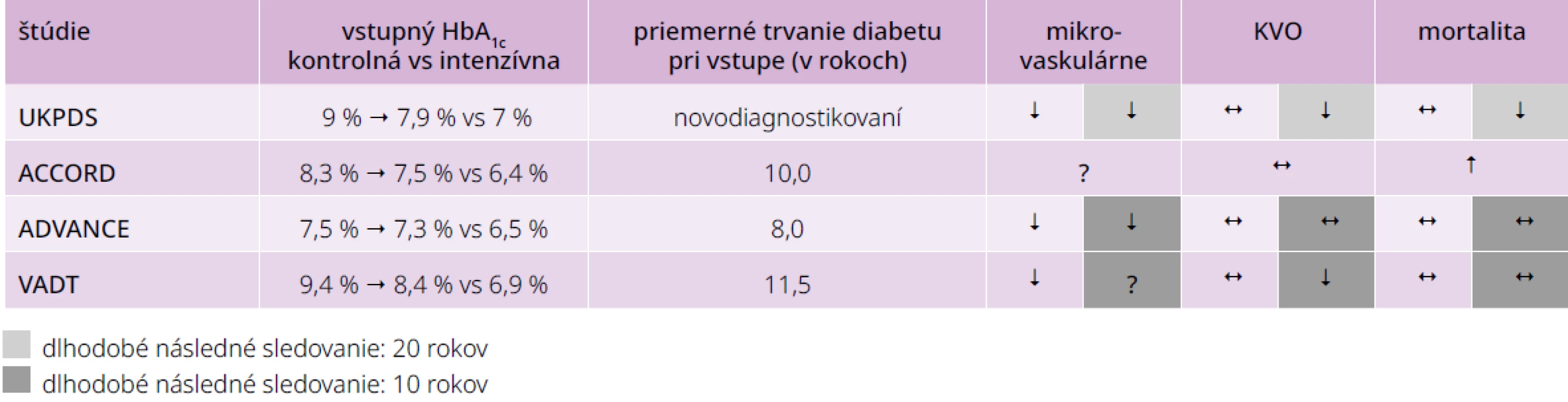 Intenzívna vs štandardná glykemická kompenzácia a chronické diabetické komplikácie:
porovnanie výsledkov. Upravené podľa [21]