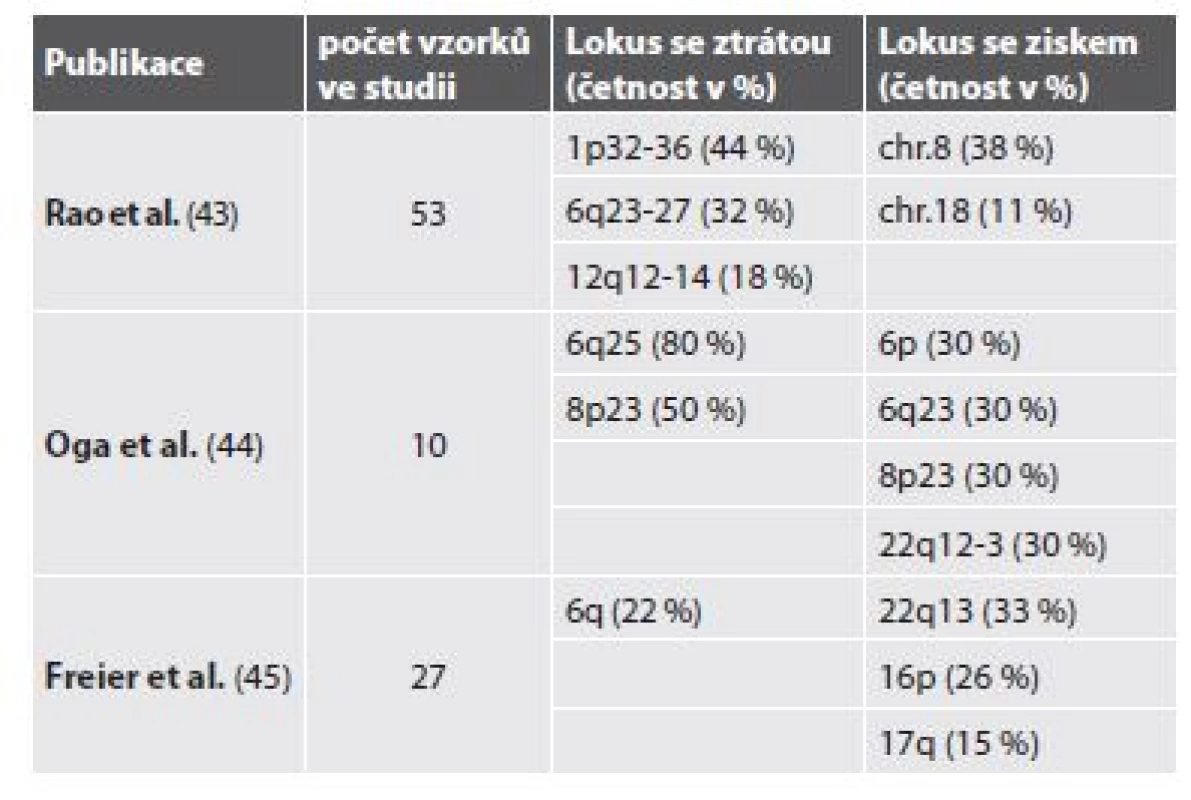 Nalezené chromosomální aberace v různých studiích pomocí aCGH.