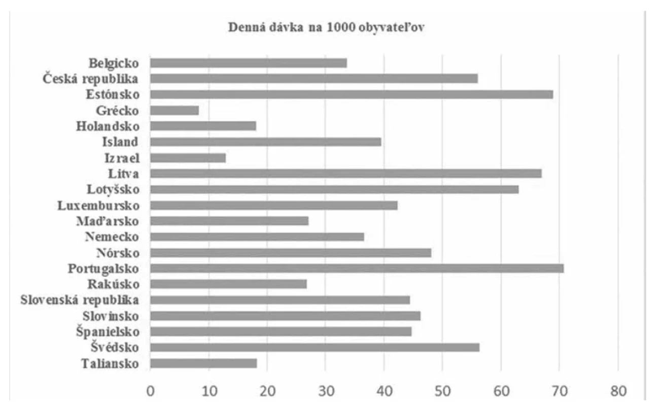 Denná spotreba nesteroidných antiflogistík v Európskych krajinách podľa OECD za rok 2019 6)