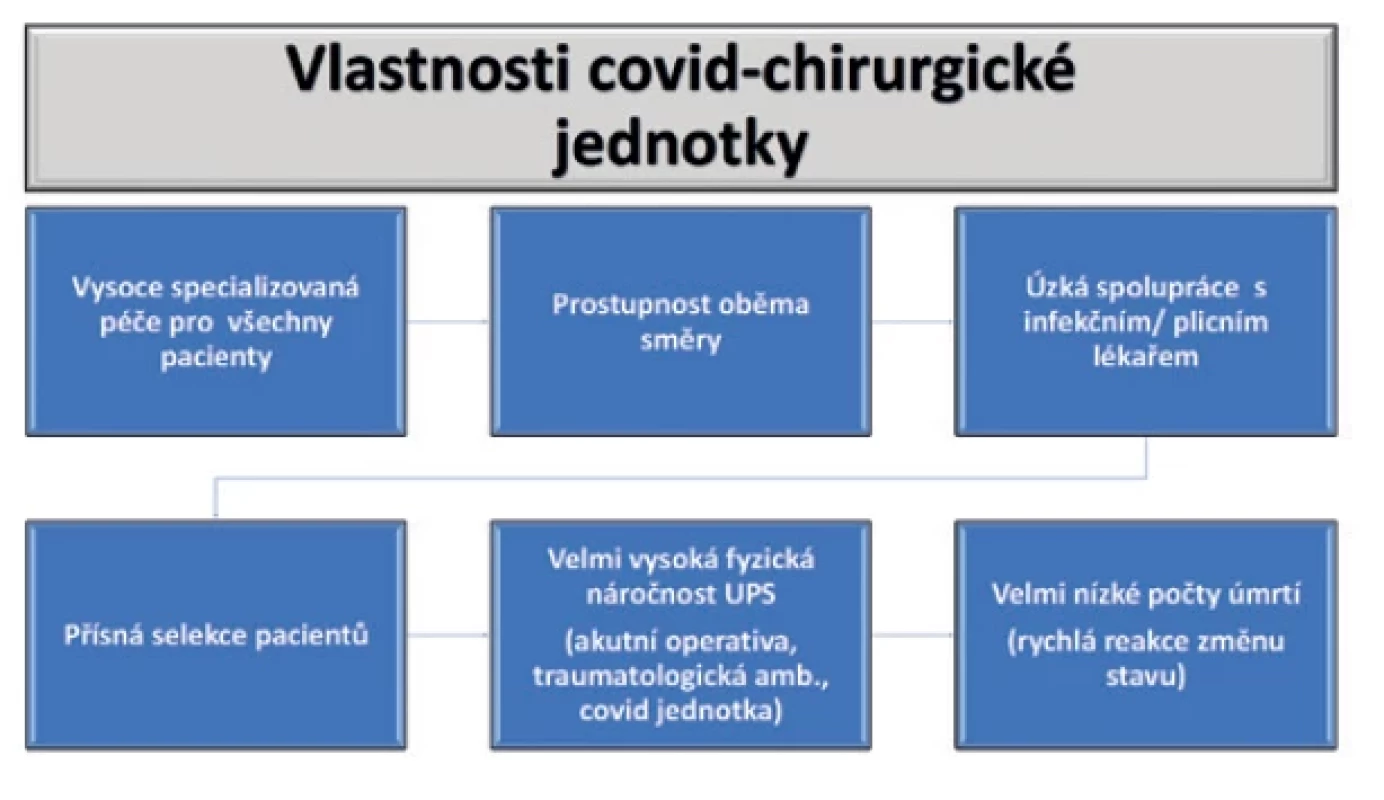 Vlastnosti covid-chirurgické jednotky