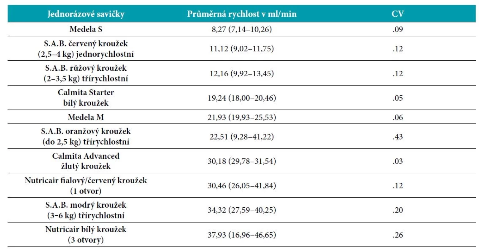 Průměrná rychlost průtoku tekutiny savičkou a koeficient variace průtoku u jednorázových saviček – vzestupné řazení
