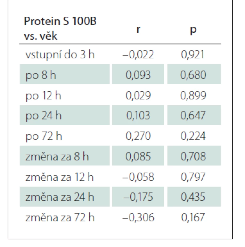 Hodnota korelačního koeficientu r 
a odpovídající p-hodnota
testu významnosti korelačního koeficientu 
pro korelaci hladin proteinu
S 100B s věkem pacientů.