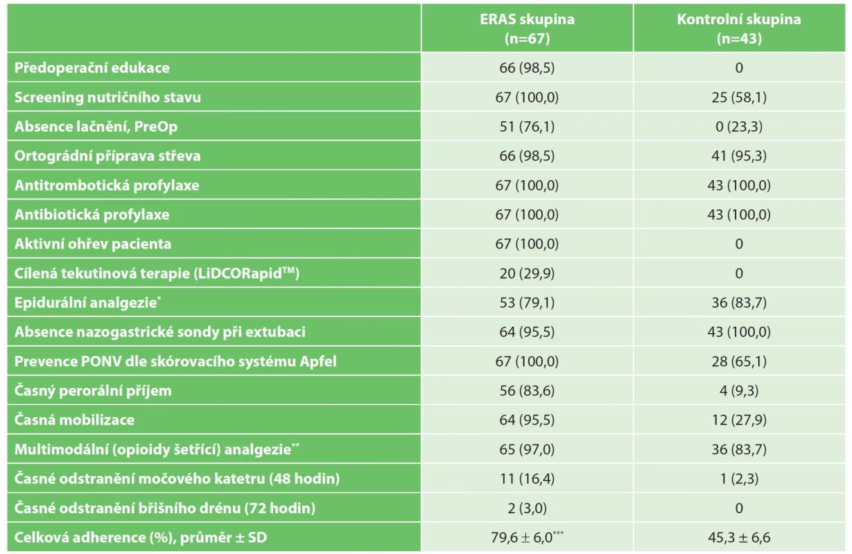 Adherence k ERAS protokolu<br>
Tab. 1: Adherence to the ERAS protocol