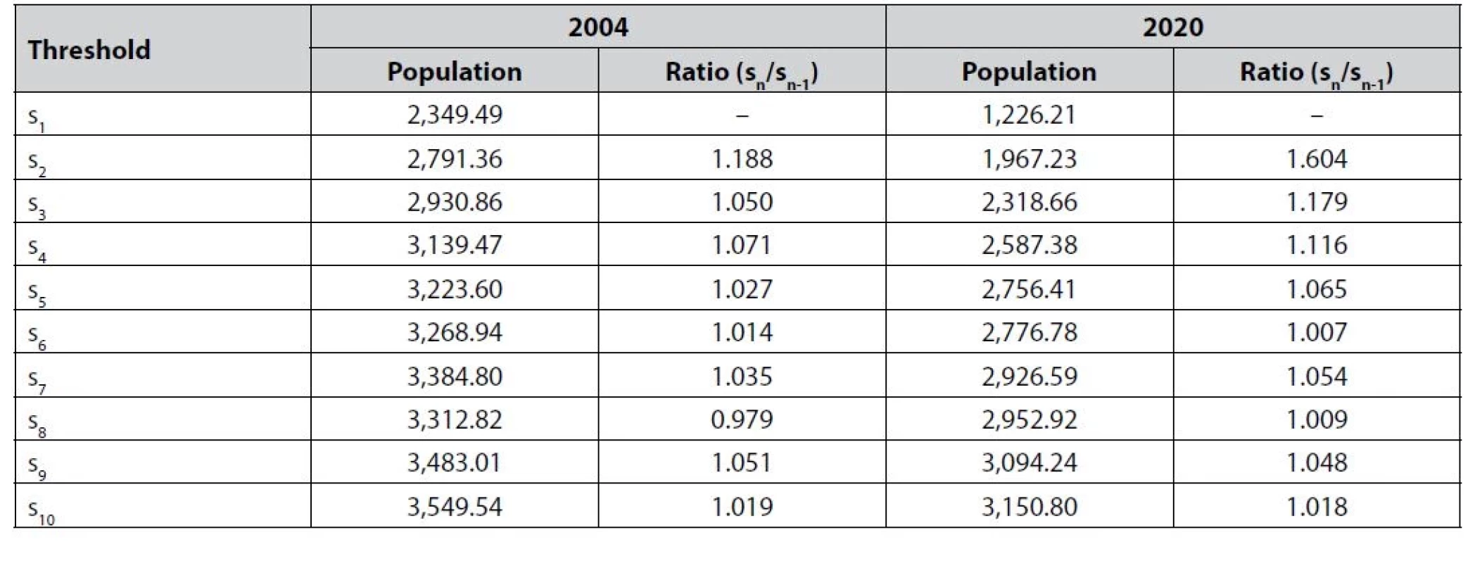 Per-firm thresholds and entry threshold ratios for retail pharmacies