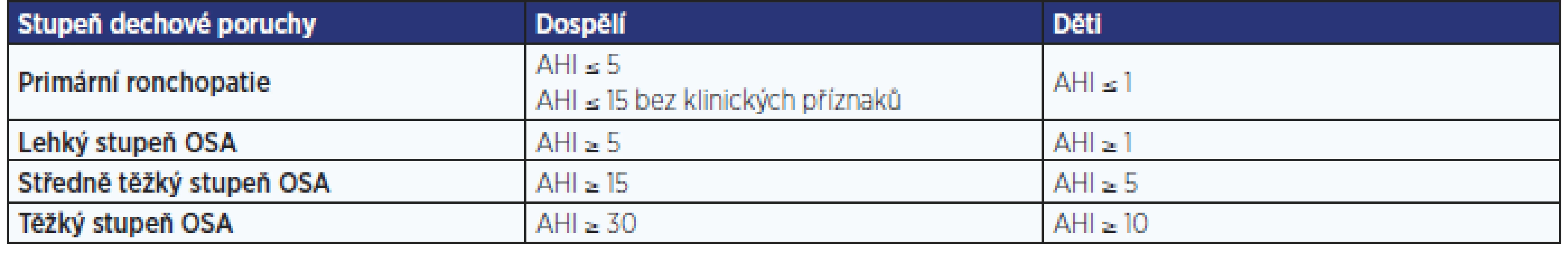 Rozdělení závažnosti OSA na základě AHI