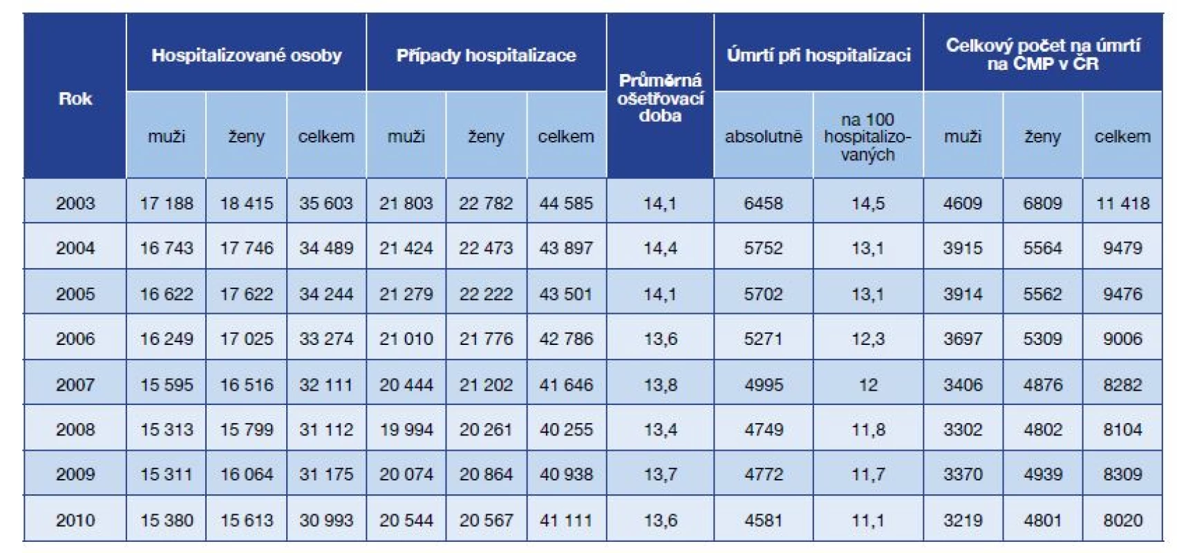 Hospitalizace na cévní mozkové příhody (dg. I60–I64) v nemocnicích v ČR v letech 2003–2010