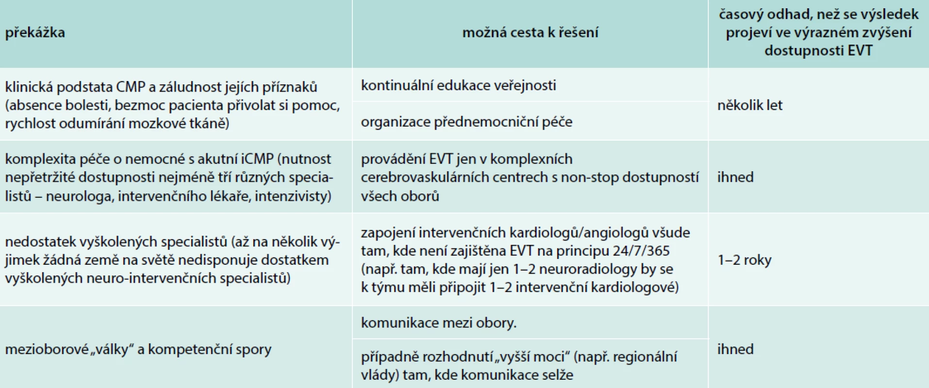 Co brání rozvoji endovaskulární léčby ischemické cévní mozkové příhody?