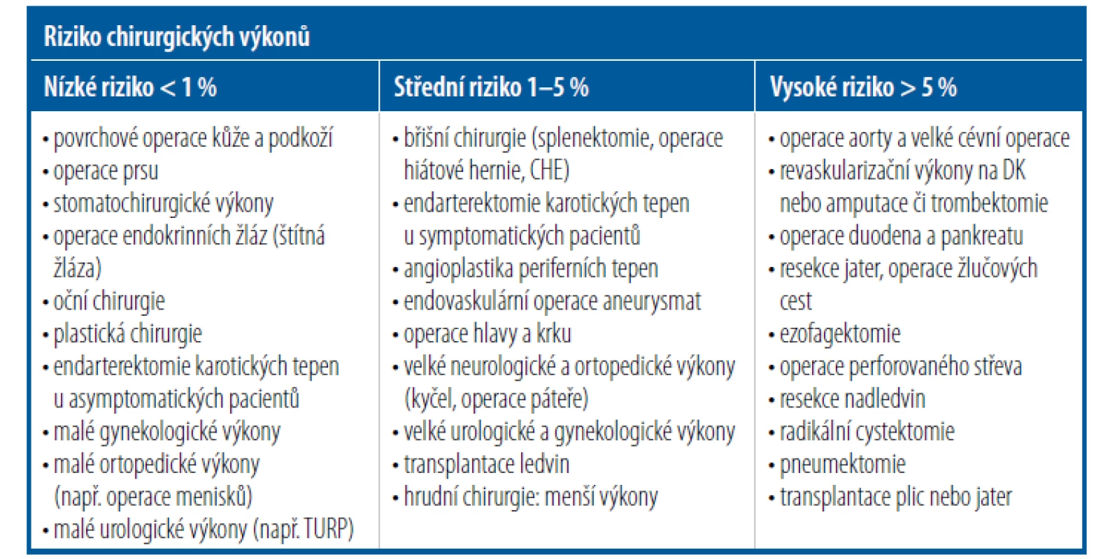 Riziko chirurgických výkonů