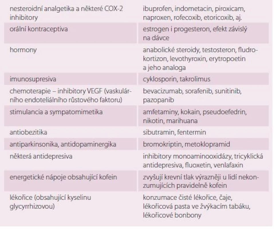 Léky a látky, které mohou zvyšovat krevní tlak. Převzato z [10].