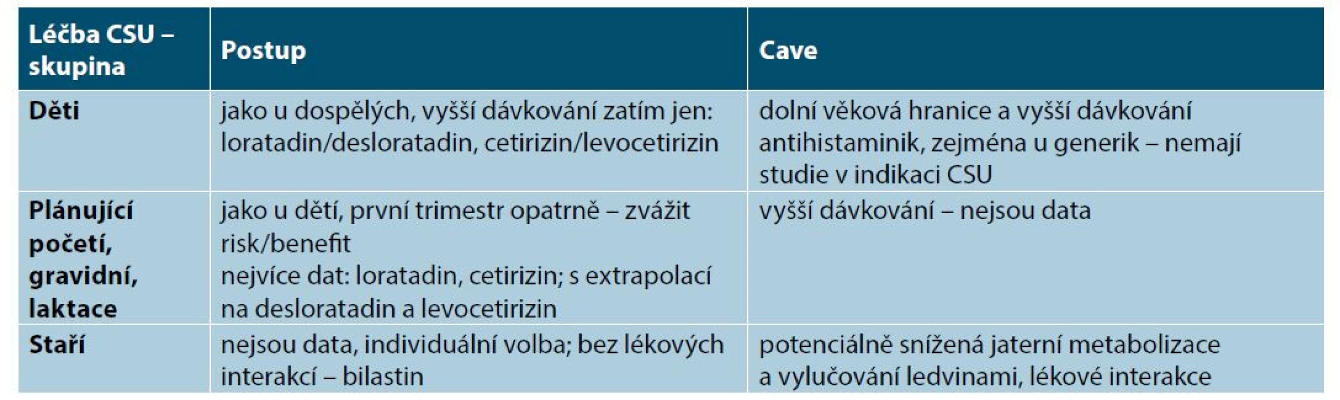 Léčba CSU u dětí a zvláštních populací