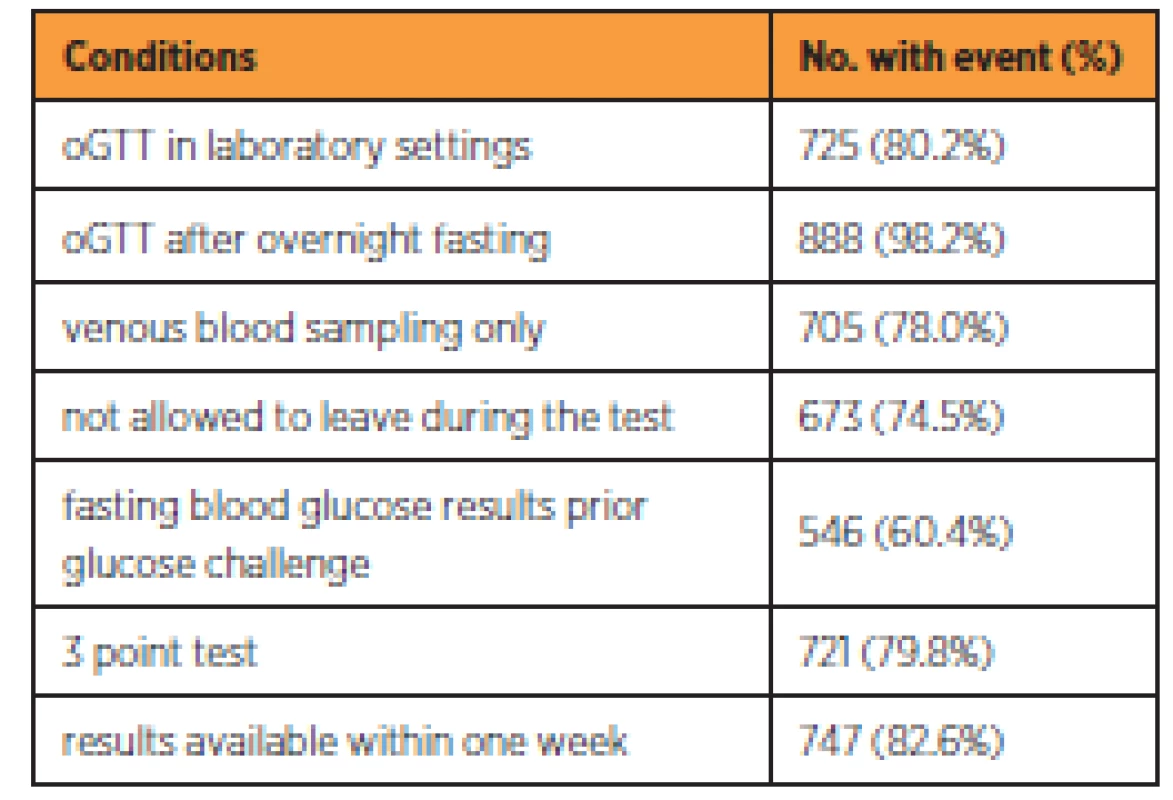 Correctly performed oGTT for each methodologic condition