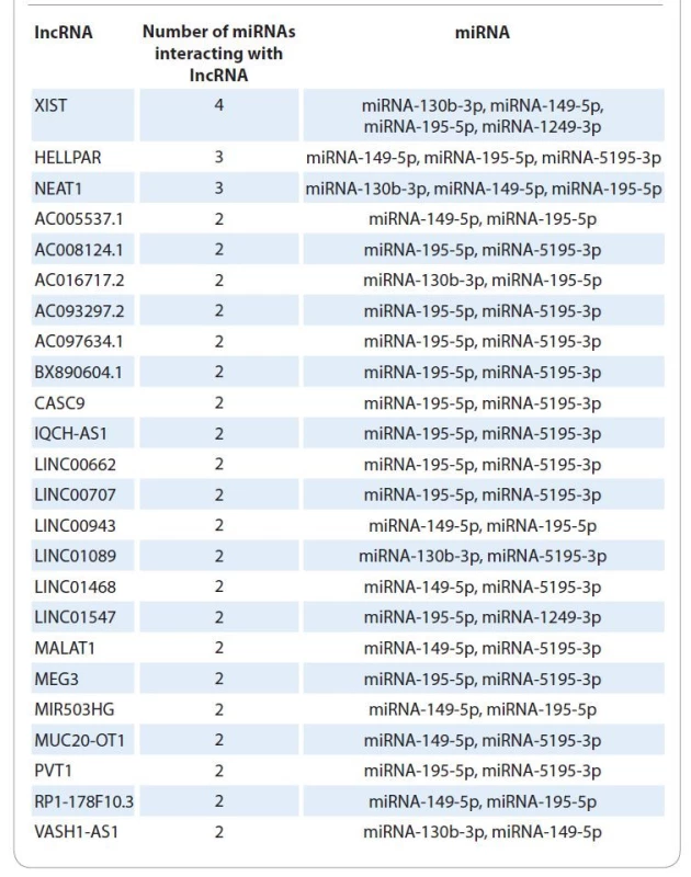 List of lncRNAs interacting with several miRNAs differentially expressed in
patients with different radiotherapy efficacy.