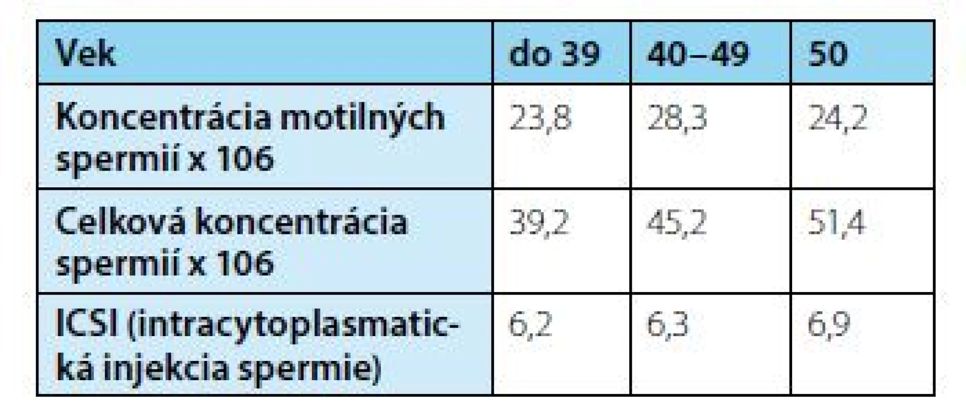 Charakteristika súboru 57 respondentov<br>
Tab. 3. Characteristic of patients group