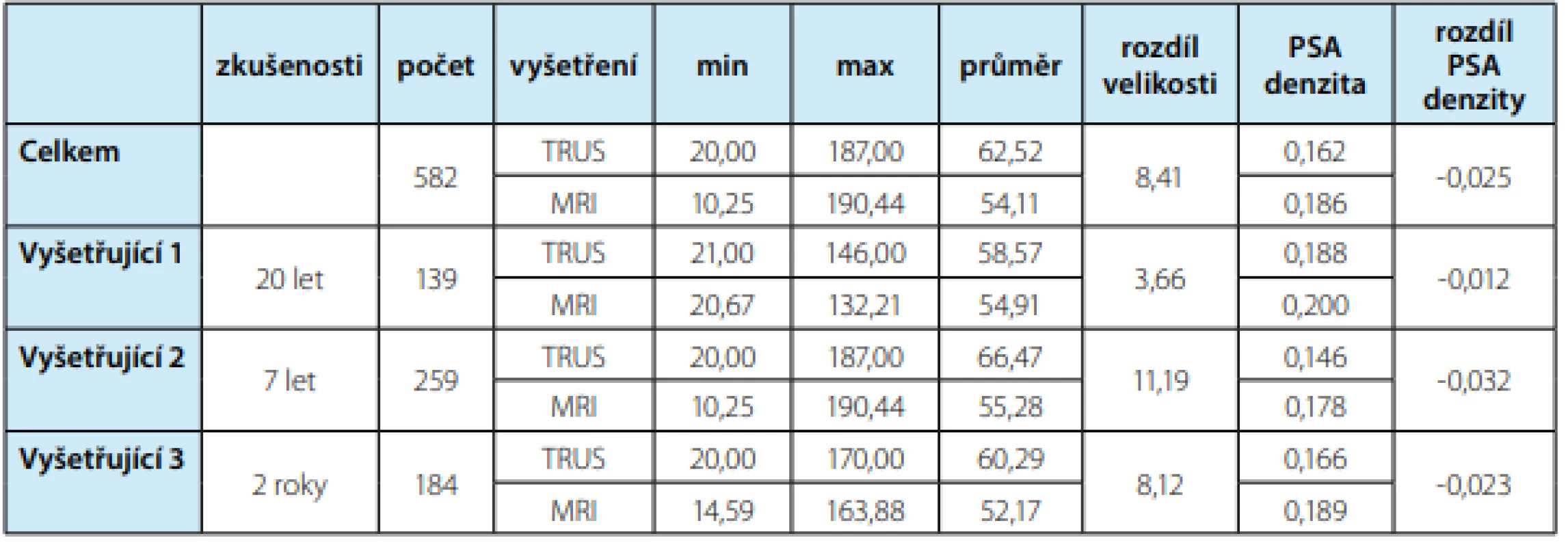 Výsledky pro celý soubor i podskupiny<br>
Tab. 1. Results for all patients and subgroups