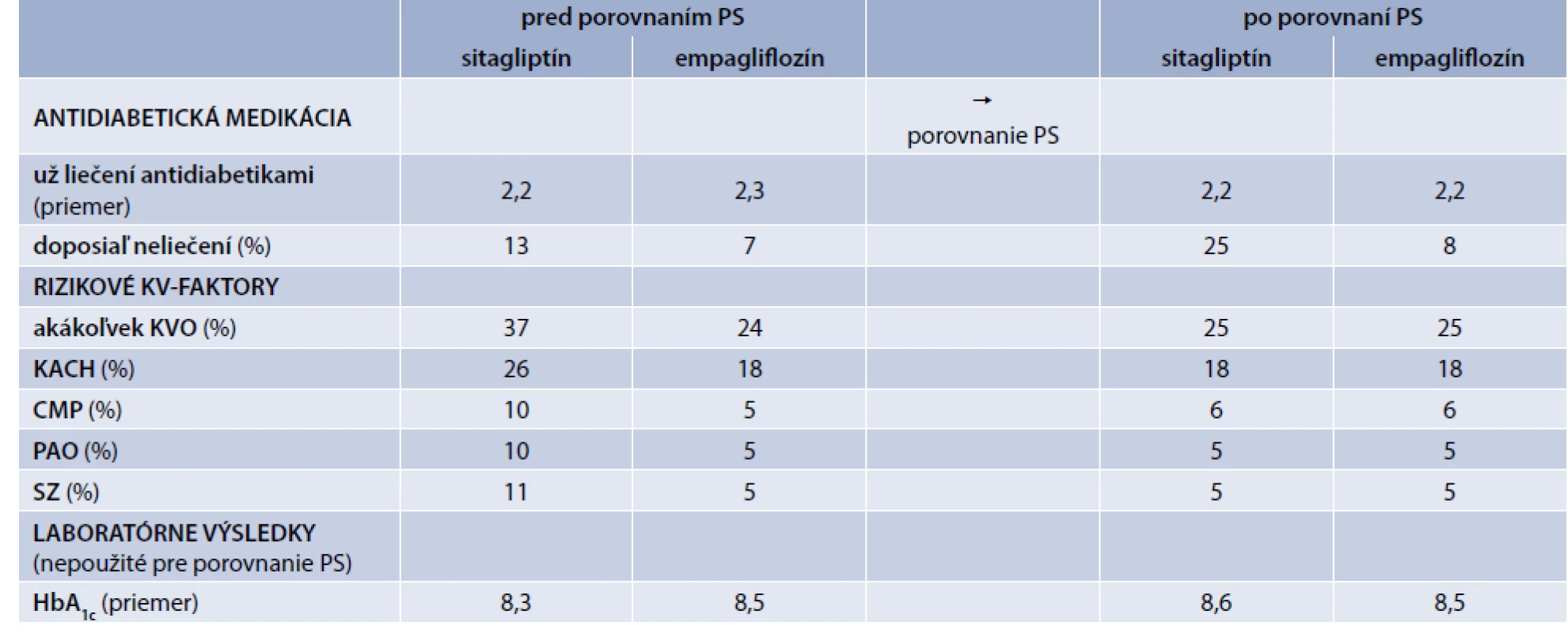 Tab | Kľúčové počiatočné charakteristiky v kohorte EMPRISE 8/2014-9/2016