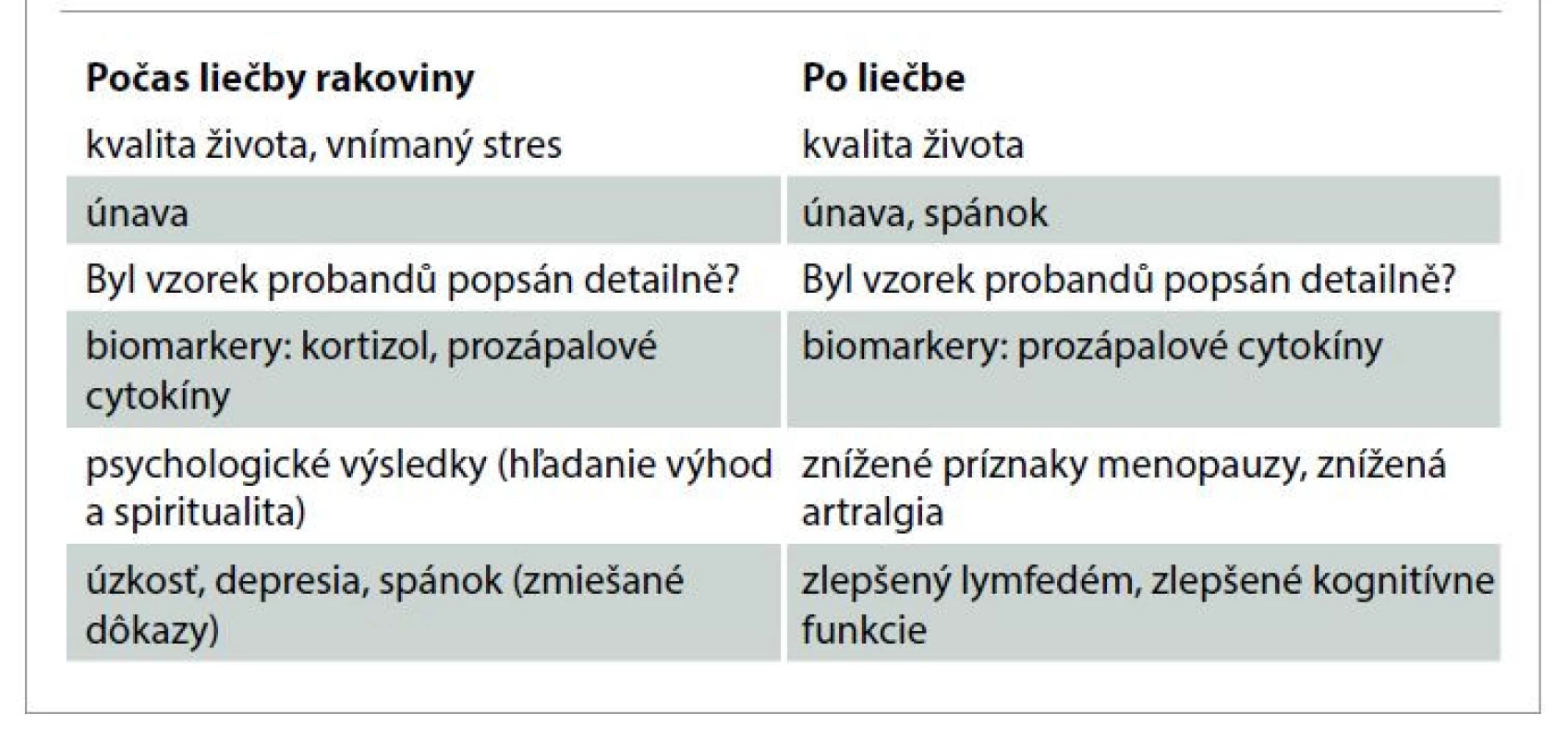 Prínos jogy pre onkologického pacienta [20,21].<br>
Tab. 1. The benefits of yoga for oncology patients [20,21].