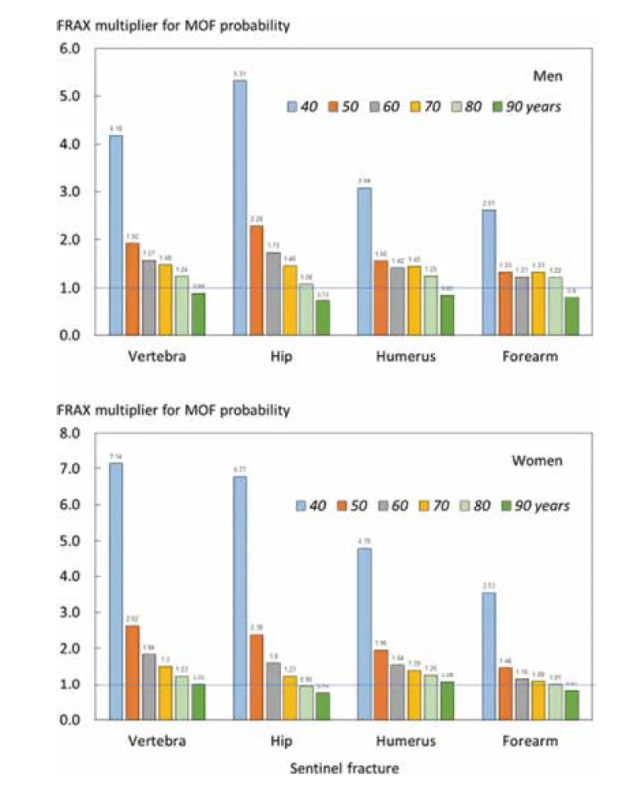 Ratio of 10-year probabilities
of a major osteoporotic fracture
by age in men (top panel) and
women (lower panel). The ratio is
the 10-year probability of a major
osteoporotic fracture for a recent
fracture (within 2 years) at the
sites shown divided by 10-year
probability at any site irrespective
of its recency