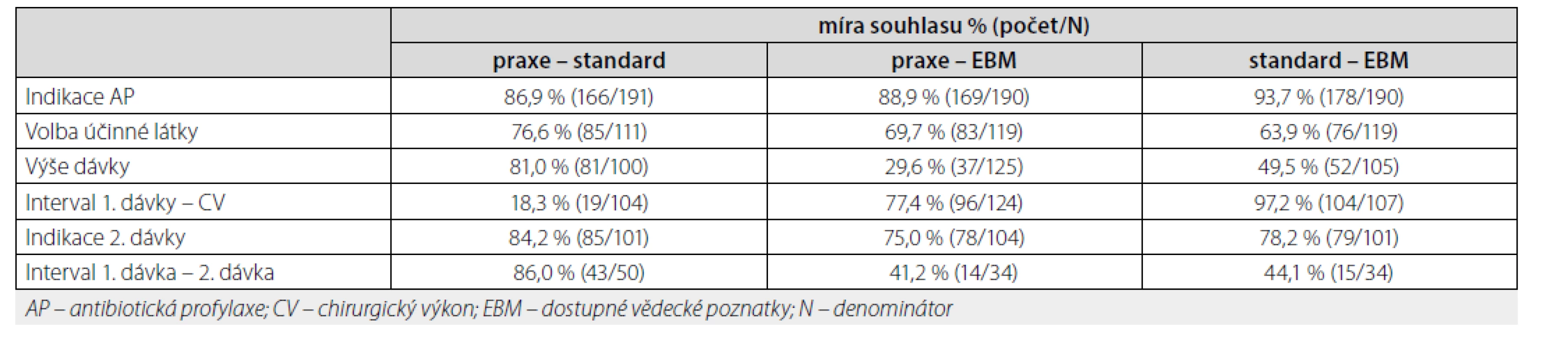 Souhrnné hodnocení – míra souhlasu praxe, interního standardu a EBM