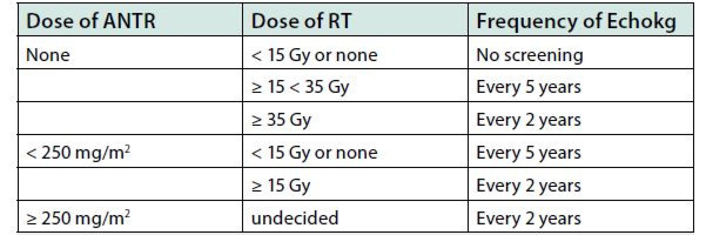 Recommended frequency of echocardiographic examinations
(according Children´s Oncology Group, 2018)
