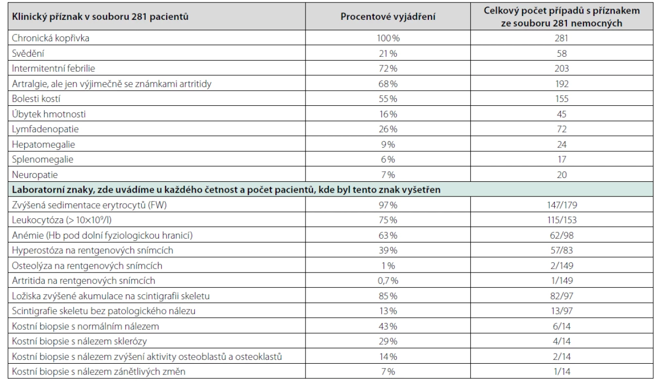 Sumarizace klinických projevů syndromu Schnitzlerové dle analýzy 281 případů publikovaných ve světě do roku 2014 (1)