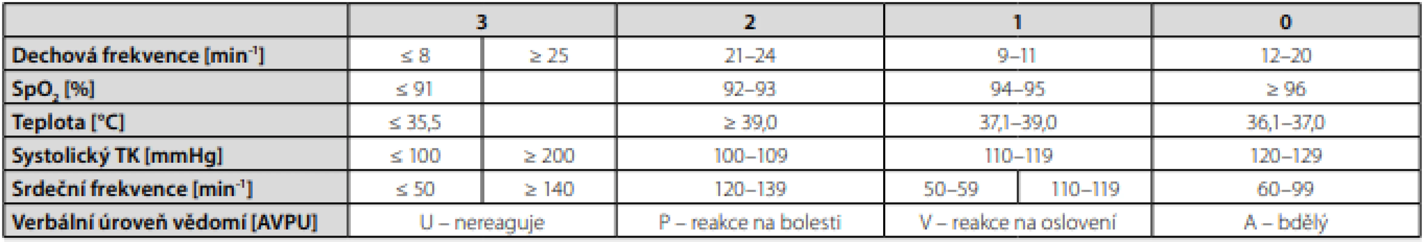Systém včasného varování – pacienti starší 12 let – sledované parametry [4]