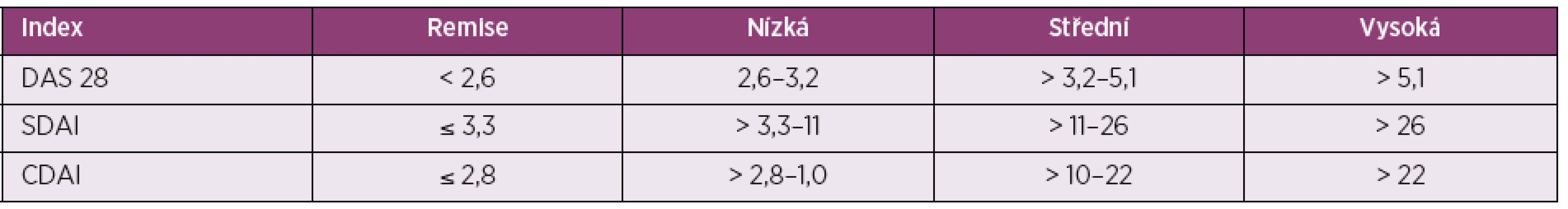 Aktivita revmatoidní artritidy dle nejčastěji používaných kompozitních indexů