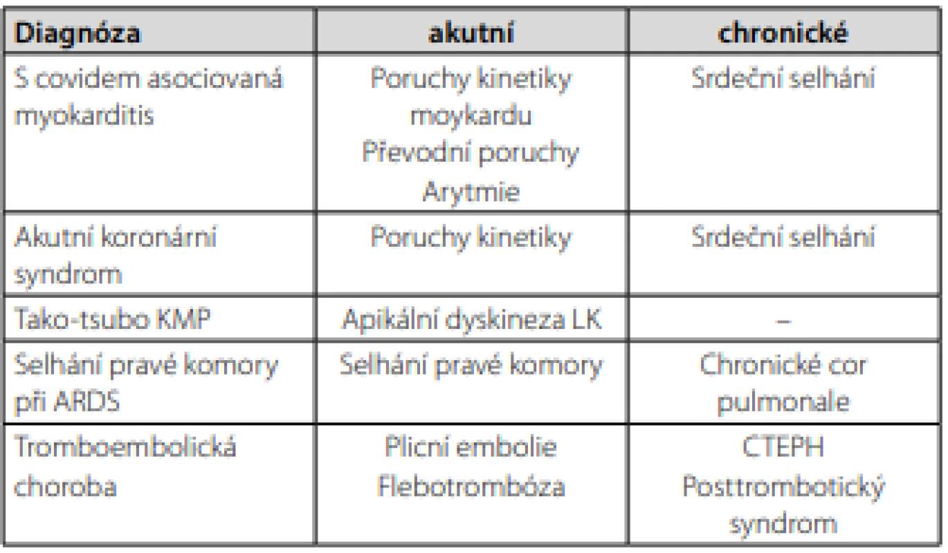 Kardiovaskulární projevy covidu-19