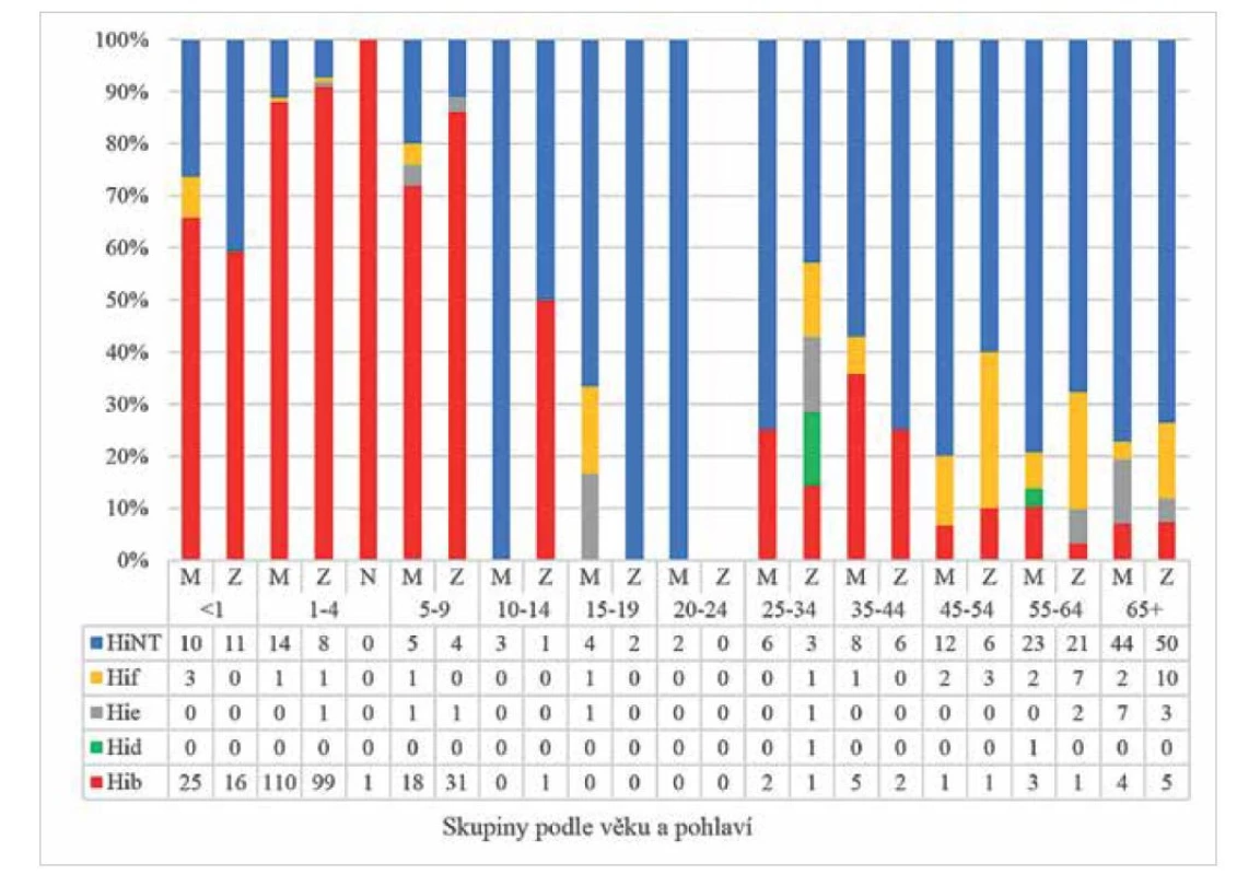 Invazivní onemocnění způsobená různými sérotypy H. influenzae v ČR v letech 1999–2020, dělení podle věku
a pohlaví, surveillance data<br>
Figure 2. Invasive disease caused by different serotypes of H. influenzae in the Czech Republic in 1999–2020, age and
sex distribution, surveillance data